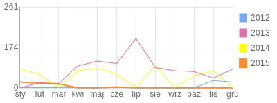 Wykres roczny blog rowerowy Jurabike.bikestats.pl